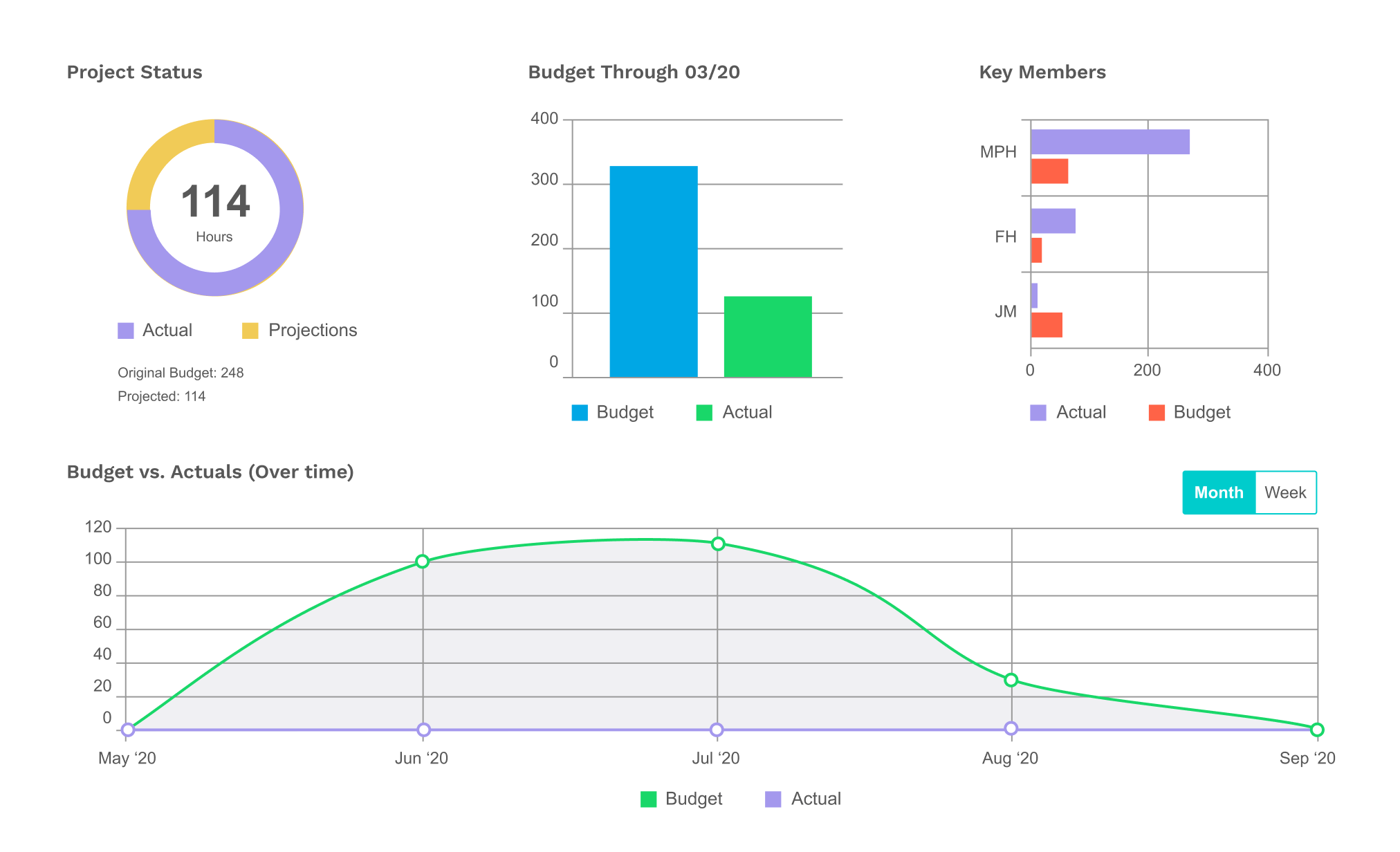 See performance data in real-time.