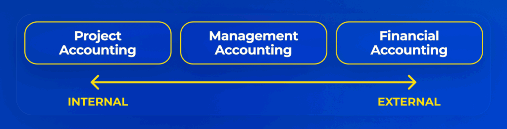 Project cost accounting