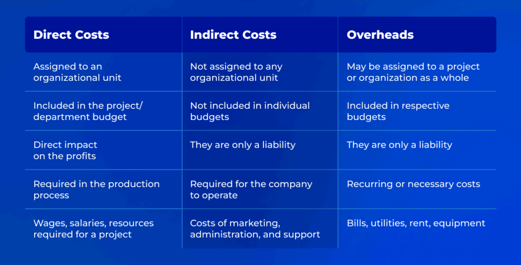 Direct vs indirect costs in cost allocation