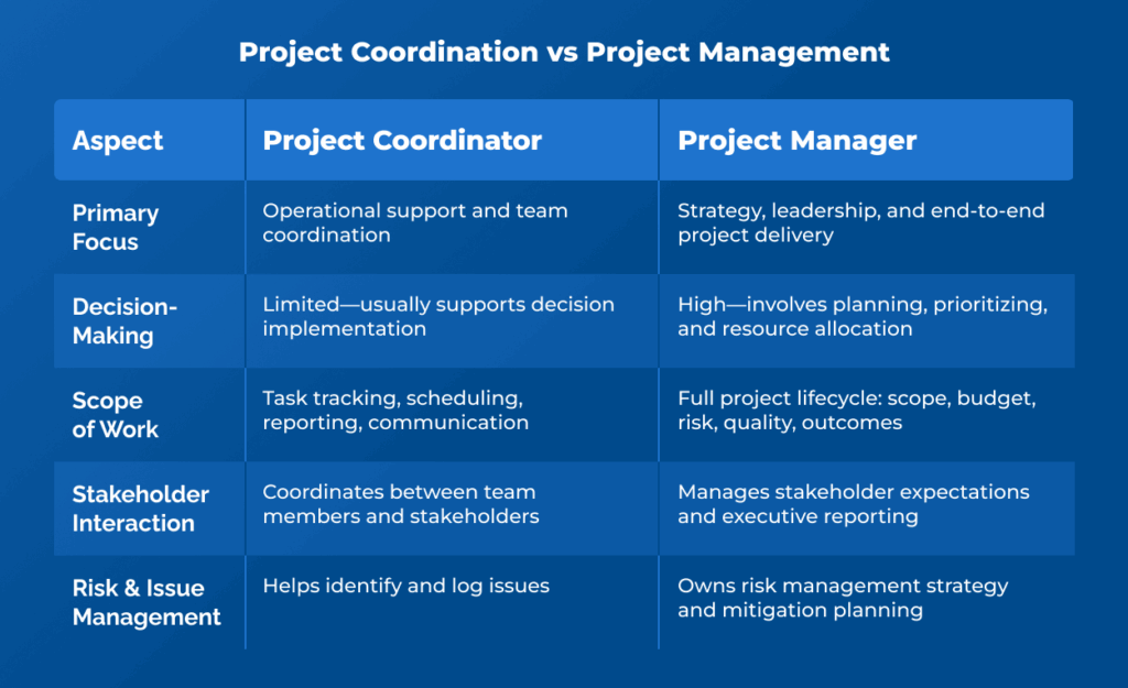 Project coordination vs project management