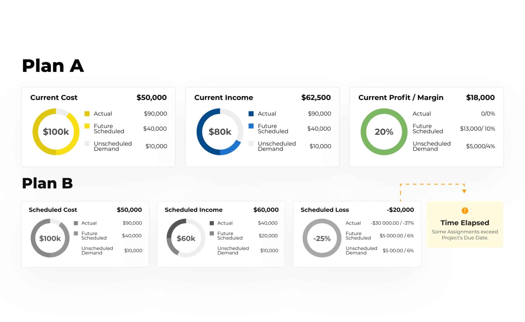 Comparison of profit margins and costs in Plan A and Plan B charts