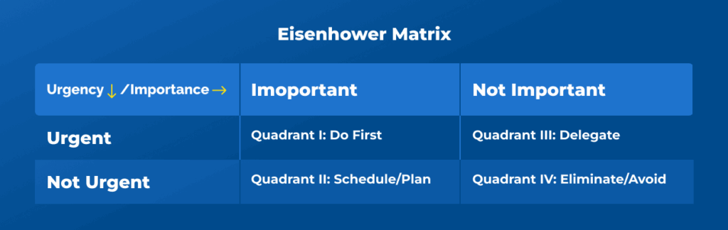 Project prioritization Eisenhower matrix example
