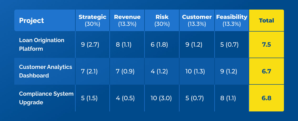 Project Prioritization That Works: Guide and Examples