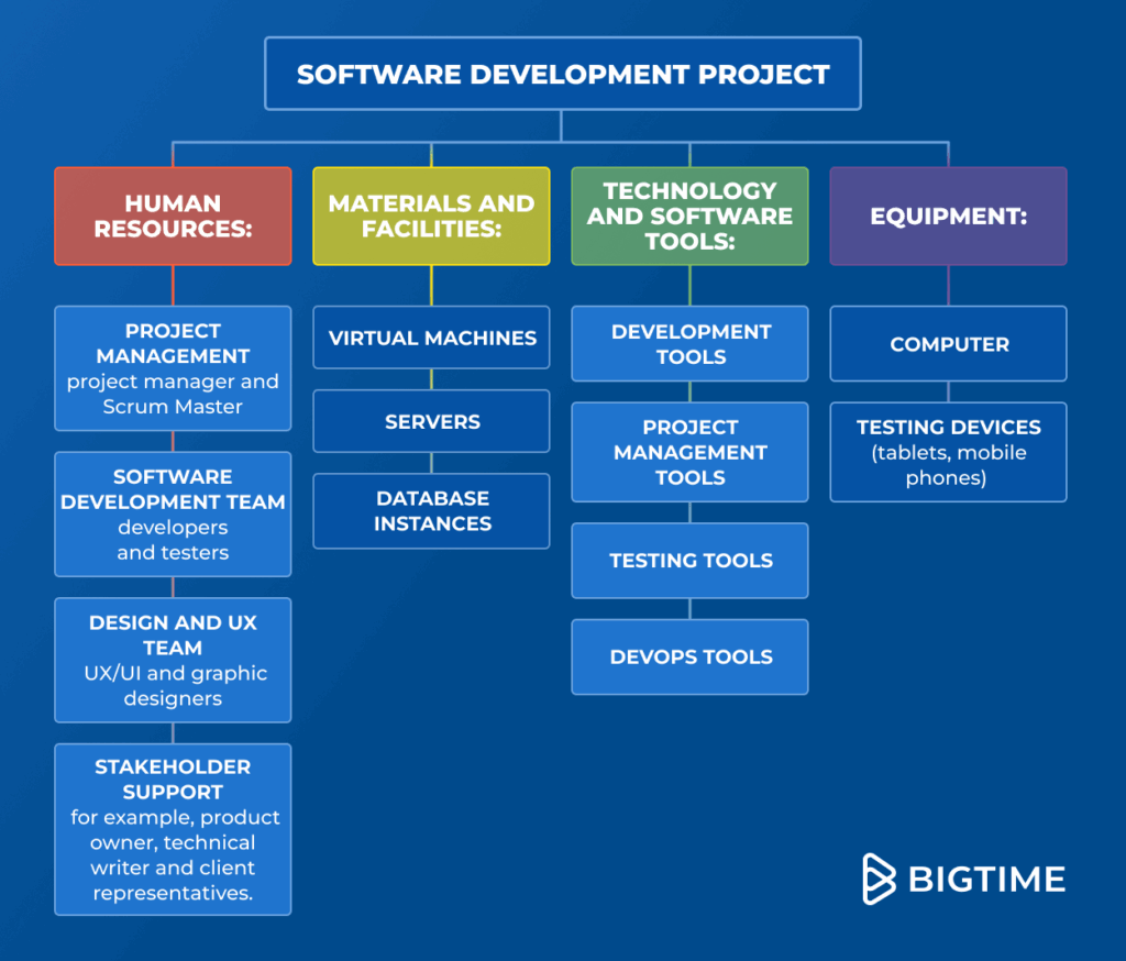 Resource breakdown structure example tree chart