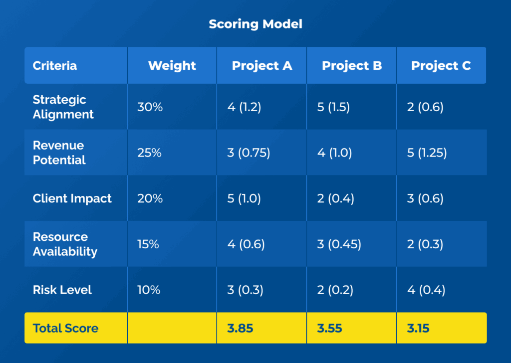Scoring model example project prioritization