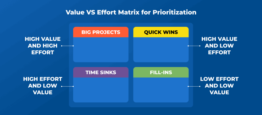 Value vs effort matrix for project prioritizaton example