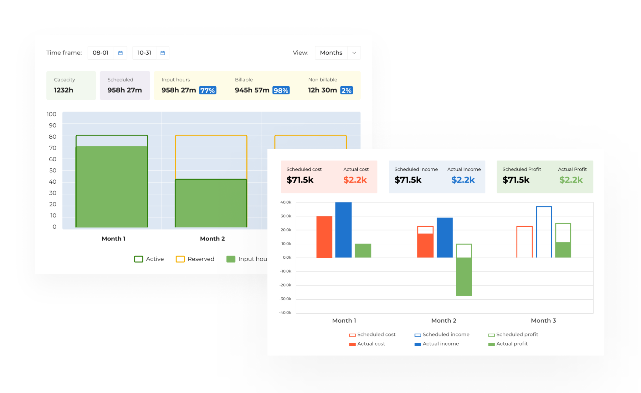 Two-month business performance comparison with bar graphs for profits and costs