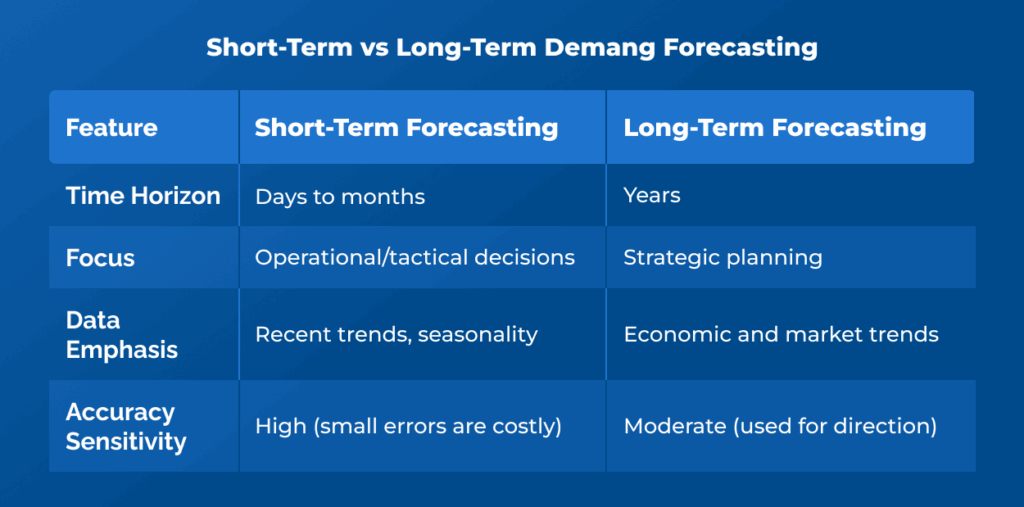 Short-term vs long term demand forecasting - comparision