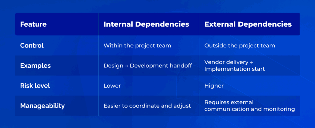 Internal vs external dependencies