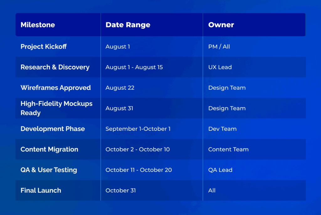 Milestones in project planning