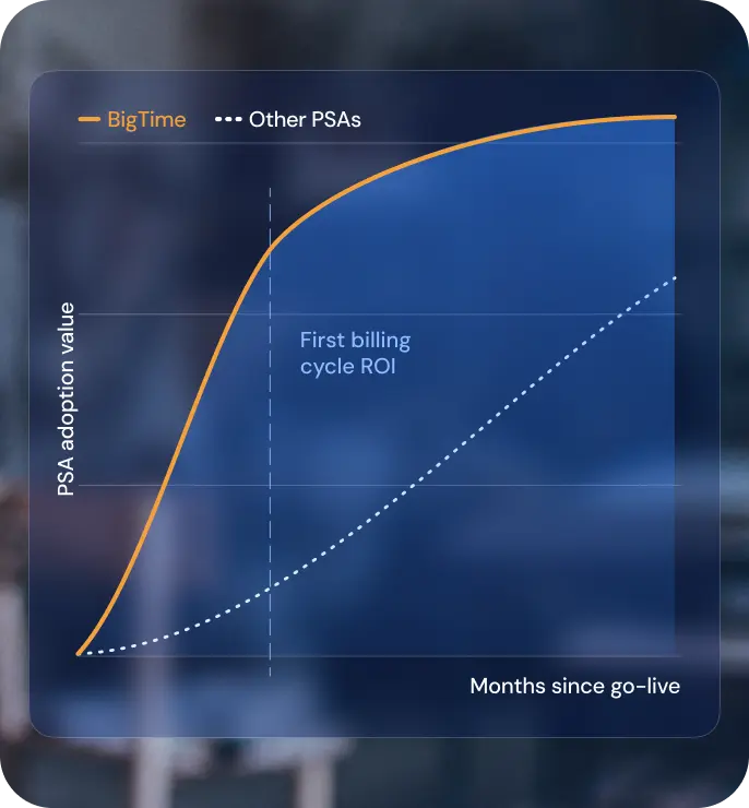 First Billing Cycle Roi Chart